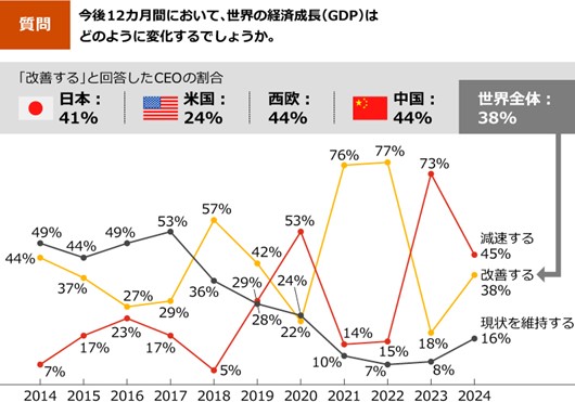 PwC Japan「第27回世界CEO意識調査」の日本分析結果を発表