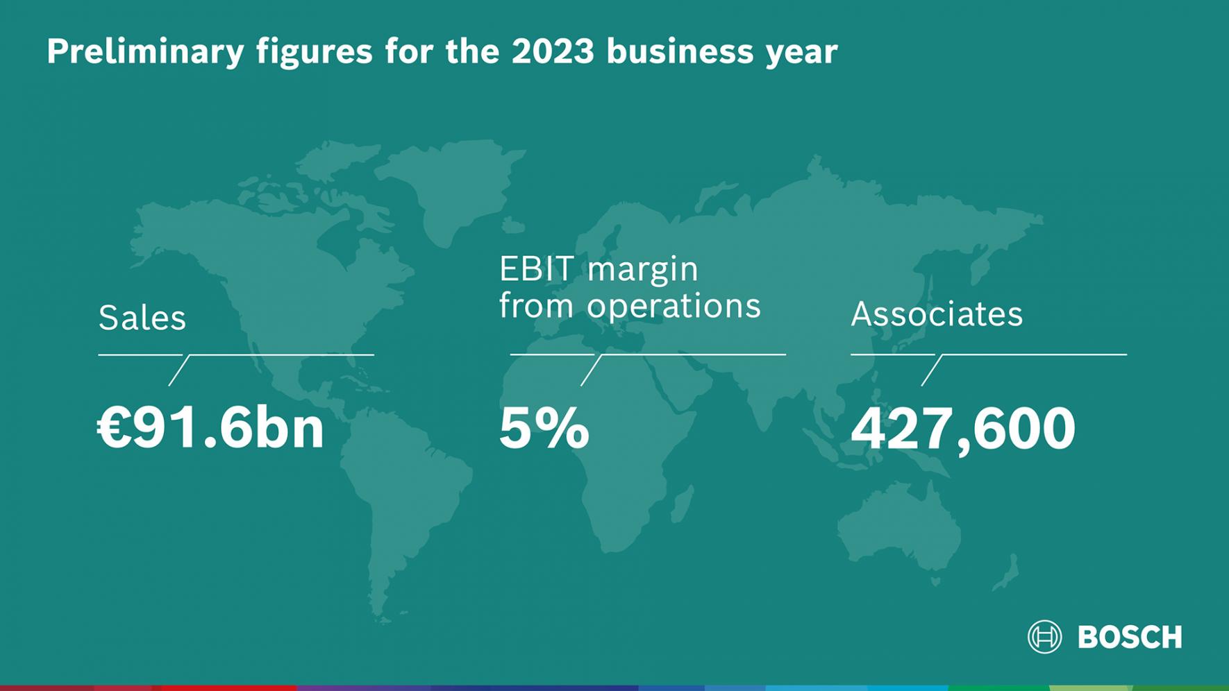 2023事業年度：ボッシュ、逆風下でも売上高および業績を拡大