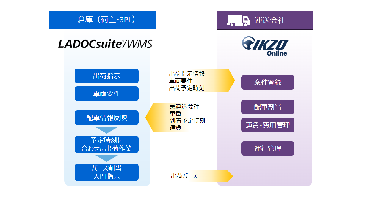 オンライン配車業務プラットフォーム「IKZO Online」が倉庫管理ソリューション「LADOCsuite®/WMS」と連携