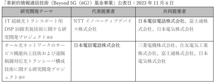 NTTがNEDO「ポスト５G情報通信システム基盤強化研究開発事業」の実施企業に採択される
～オール光ネットワークに加え、光電融合デバイスの研究開発事業に参画することでIOWN事業化をさらに加速～