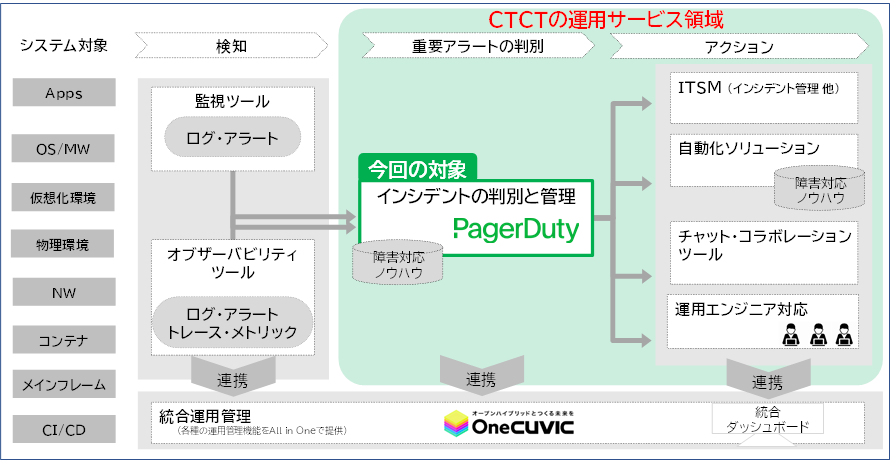 PagerDuty、CTCテクノロジー株式会社のマネージドサービスにAIOpsソリューションが採用　～AIを活用しアラートノイズの減少とインシデントのトリアージの加速～