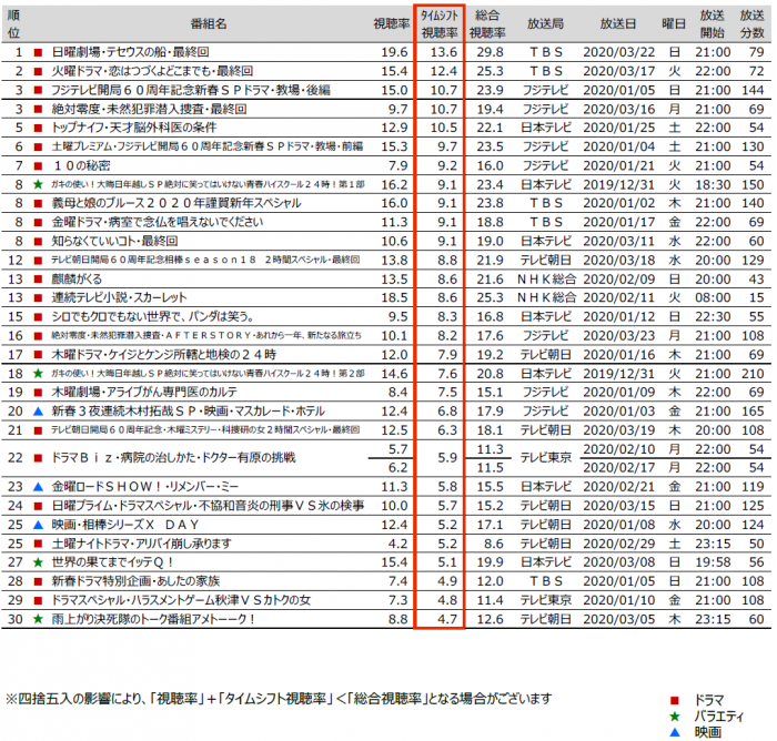 関東地区タイムシフト視聴動向 年1月クール 多く見られた番組は 株式会社ビデオリサーチ