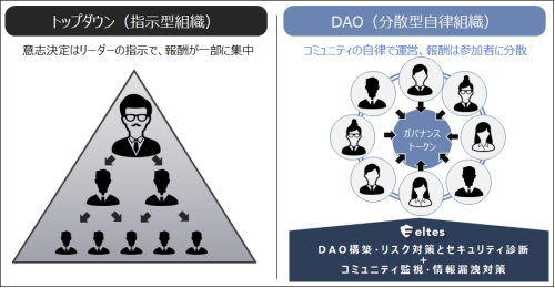 【エルテス】DAO型コミュニティーの構築・運用支援サービスを提供